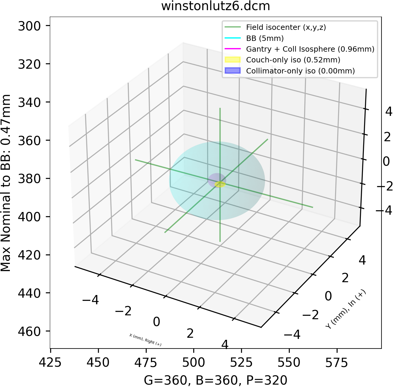 Winston-Lutz 3D Analysis Overview